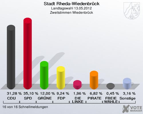 Stadt Rheda-Wiedenbrück, Landtagswahl 13.05.2012, Zweitstimmen Wiedenbrück: CDU: 31,28 %. SPD: 35,10 %. GRÜNE: 12,00 %. FDP: 9,24 %. DIE LINKE: 1,96 %. PIRATEN: 6,82 %. FREIE WÄHLER: 0,45 %. Sonstige: 3,16 %. 16 von 16 Schnellmeldungen