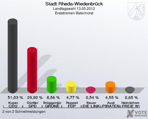 Stadt Rheda-Wiedenbrück, Landtagswahl 13.05.2012, Erststimmen Batenhorst: Kuper CDU: 51,03 %. Gürtler SPD: 29,90 %. Brüggenjürgen GRÜNE: 8,56 %. Ruppel FDP: 4,77 %. Bauer DIE LINKE: 0,54 %. Aust PIRATEN: 4,55 %. Heinrichsmeier FREIE WÄHLER: 0,65 %. 2 von 2 Schnellmeldungen