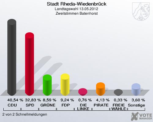 Stadt Rheda-Wiedenbrück, Landtagswahl 13.05.2012, Zweitstimmen Batenhorst: CDU: 40,54 %. SPD: 32,83 %. GRÜNE: 8,59 %. FDP: 9,24 %. DIE LINKE: 0,76 %. PIRATEN: 4,13 %. FREIE WÄHLER: 0,33 %. Sonstige: 3,60 %. 2 von 2 Schnellmeldungen