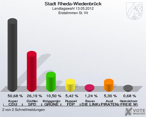Stadt Rheda-Wiedenbrück, Landtagswahl 13.05.2012, Erststimmen St. Vit: Kuper CDU: 50,68 %. Gürtler SPD: 26,19 %. Brüggenjürgen GRÜNE: 10,50 %. Ruppel FDP: 5,42 %. Bauer DIE LINKE: 1,24 %. Aust PIRATEN: 5,30 %. Heinrichsmeier FREIE WÄHLER: 0,68 %. 2 von 2 Schnellmeldungen