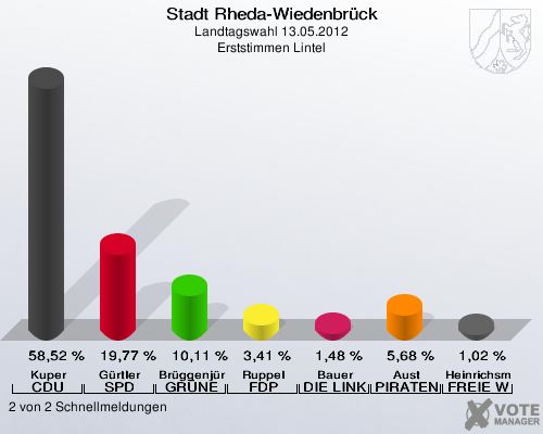 Stadt Rheda-Wiedenbrück, Landtagswahl 13.05.2012, Erststimmen Lintel: Kuper CDU: 58,52 %. Gürtler SPD: 19,77 %. Brüggenjürgen GRÜNE: 10,11 %. Ruppel FDP: 3,41 %. Bauer DIE LINKE: 1,48 %. Aust PIRATEN: 5,68 %. Heinrichsmeier FREIE WÄHLER: 1,02 %. 2 von 2 Schnellmeldungen
