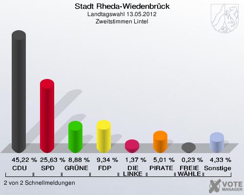 Stadt Rheda-Wiedenbrück, Landtagswahl 13.05.2012, Zweitstimmen Lintel: CDU: 45,22 %. SPD: 25,63 %. GRÜNE: 8,88 %. FDP: 9,34 %. DIE LINKE: 1,37 %. PIRATEN: 5,01 %. FREIE WÄHLER: 0,23 %. Sonstige: 4,33 %. 2 von 2 Schnellmeldungen