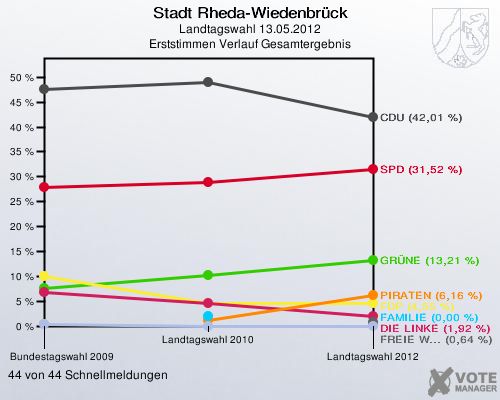 Stadt Rheda-Wiedenbrück, Landtagswahl 13.05.2012, Erststimmen Verlauf Gesamtergebnis: 44 von 44 Schnellmeldungen