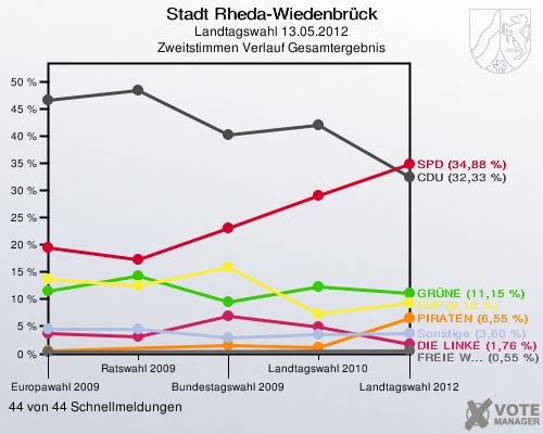 Stadt Rheda-Wiedenbrück, Landtagswahl 13.05.2012, Zweitstimmen Verlauf Gesamtergebnis: 44 von 44 Schnellmeldungen
