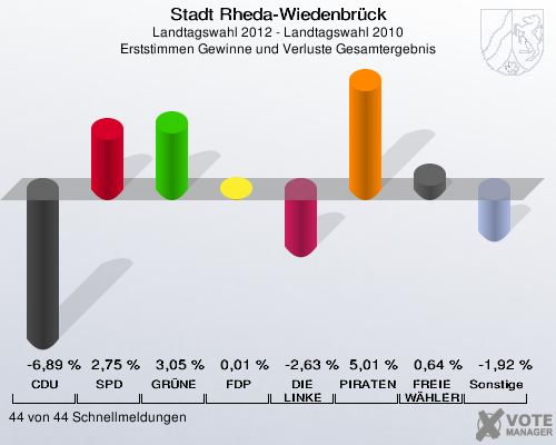 Stadt Rheda-Wiedenbrück, Landtagswahl 2012 - Landtagswahl 2010, Erststimmen Gewinne und Verluste Gesamtergebnis: CDU: -6,89 %. SPD: 2,75 %. GRÜNE: 3,05 %. FDP: 0,01 %. DIE LINKE: -2,63 %. PIRATEN: 5,01 %. FREIE WÄHLER: 0,64 %. Sonstige: -1,92 %. 44 von 44 Schnellmeldungen