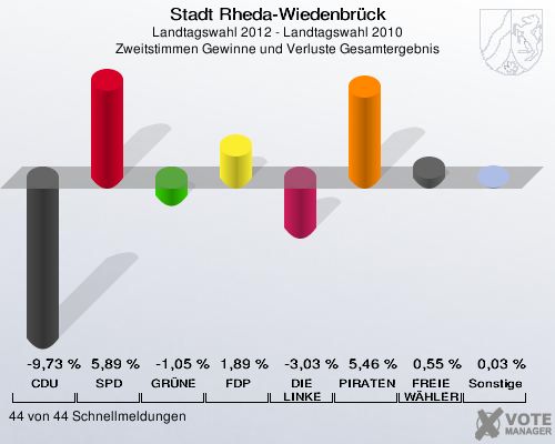 Stadt Rheda-Wiedenbrück, Landtagswahl 2012 - Landtagswahl 2010, Zweitstimmen Gewinne und Verluste Gesamtergebnis: CDU: -9,73 %. SPD: 5,89 %. GRÜNE: -1,05 %. FDP: 1,89 %. DIE LINKE: -3,03 %. PIRATEN: 5,46 %. FREIE WÄHLER: 0,55 %. Sonstige: 0,03 %. 44 von 44 Schnellmeldungen