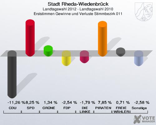 Stadt Rheda-Wiedenbrück, Landtagswahl 2012 - Landtagswahl 2010, Erststimmen Gewinne und Verluste Stimmbezirk 011: CDU: -11,26 %. SPD: 8,25 %. GRÜNE: 1,34 %. FDP: -2,54 %. DIE LINKE: -1,79 %. PIRATEN: 7,85 %. FREIE WÄHLER: 0,71 %. Sonstige: -2,58 %. 