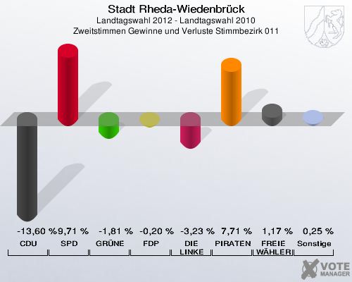 Stadt Rheda-Wiedenbrück, Landtagswahl 2012 - Landtagswahl 2010, Zweitstimmen Gewinne und Verluste Stimmbezirk 011: CDU: -13,60 %. SPD: 9,71 %. GRÜNE: -1,81 %. FDP: -0,20 %. DIE LINKE: -3,23 %. PIRATEN: 7,71 %. FREIE WÄHLER: 1,17 %. Sonstige: 0,25 %. 