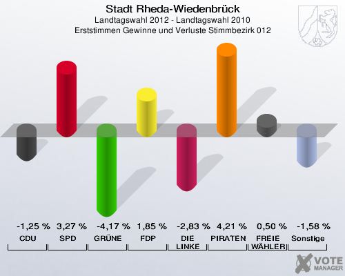 Stadt Rheda-Wiedenbrück, Landtagswahl 2012 - Landtagswahl 2010, Erststimmen Gewinne und Verluste Stimmbezirk 012: CDU: -1,25 %. SPD: 3,27 %. GRÜNE: -4,17 %. FDP: 1,85 %. DIE LINKE: -2,83 %. PIRATEN: 4,21 %. FREIE WÄHLER: 0,50 %. Sonstige: -1,58 %. 