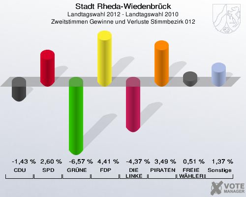 Stadt Rheda-Wiedenbrück, Landtagswahl 2012 - Landtagswahl 2010, Zweitstimmen Gewinne und Verluste Stimmbezirk 012: CDU: -1,43 %. SPD: 2,60 %. GRÜNE: -6,57 %. FDP: 4,41 %. DIE LINKE: -4,37 %. PIRATEN: 3,49 %. FREIE WÄHLER: 0,51 %. Sonstige: 1,37 %. 