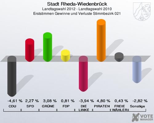 Stadt Rheda-Wiedenbrück, Landtagswahl 2012 - Landtagswahl 2010, Erststimmen Gewinne und Verluste Stimmbezirk 021: CDU: -4,61 %. SPD: 2,27 %. GRÜNE: 3,08 %. FDP: 0,81 %. DIE LINKE: -3,94 %. PIRATEN: 4,80 %. FREIE WÄHLER: 0,43 %. Sonstige: -2,82 %. 