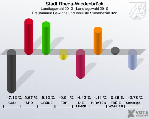 Stadt Rheda-Wiedenbrück, Landtagswahl 2012 - Landtagswahl 2010, Erststimmen Gewinne und Verluste Stimmbezirk 022: CDU: -7,13 %. SPD: 5,67 %. GRÜNE: 5,13 %. FDP: -0,94 %. DIE LINKE: -4,42 %. PIRATEN: 4,11 %. FREIE WÄHLER: 0,36 %. Sonstige: -2,78 %. 