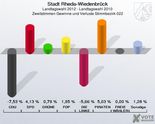 Stadt Rheda-Wiedenbrück, Landtagswahl 2012 - Landtagswahl 2010, Zweitstimmen Gewinne und Verluste Stimmbezirk 022: CDU: -7,53 %. SPD: 4,13 %. GRÜNE: 0,79 %. FDP: 1,95 %. DIE LINKE: -5,66 %. PIRATEN: 5,03 %. FREIE WÄHLER: 0,00 %. Sonstige: 1,28 %. 