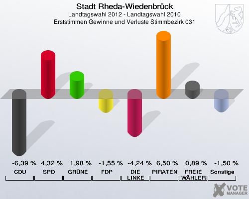 Stadt Rheda-Wiedenbrück, Landtagswahl 2012 - Landtagswahl 2010, Erststimmen Gewinne und Verluste Stimmbezirk 031: CDU: -6,39 %. SPD: 4,32 %. GRÜNE: 1,98 %. FDP: -1,55 %. DIE LINKE: -4,24 %. PIRATEN: 6,50 %. FREIE WÄHLER: 0,89 %. Sonstige: -1,50 %. 