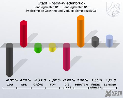 Stadt Rheda-Wiedenbrück, Landtagswahl 2012 - Landtagswahl 2010, Zweitstimmen Gewinne und Verluste Stimmbezirk 031: CDU: -6,37 %. SPD: 4,79 %. GRÜNE: -1,27 %. FDP: -1,02 %. DIE LINKE: -5,09 %. PIRATEN: 5,90 %. FREIE WÄHLER: 1,35 %. Sonstige: 1,71 %. 