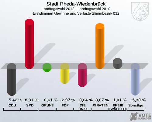 Stadt Rheda-Wiedenbrück, Landtagswahl 2012 - Landtagswahl 2010, Erststimmen Gewinne und Verluste Stimmbezirk 032: CDU: -5,42 %. SPD: 8,91 %. GRÜNE: -0,61 %. FDP: -2,97 %. DIE LINKE: -3,64 %. PIRATEN: 8,07 %. FREIE WÄHLER: 1,01 %. Sonstige: -5,33 %. 