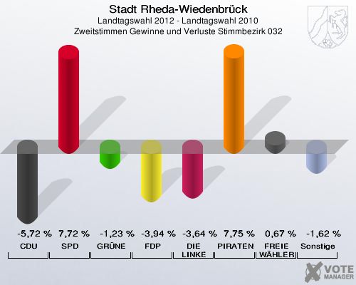 Stadt Rheda-Wiedenbrück, Landtagswahl 2012 - Landtagswahl 2010, Zweitstimmen Gewinne und Verluste Stimmbezirk 032: CDU: -5,72 %. SPD: 7,72 %. GRÜNE: -1,23 %. FDP: -3,94 %. DIE LINKE: -3,64 %. PIRATEN: 7,75 %. FREIE WÄHLER: 0,67 %. Sonstige: -1,62 %. 