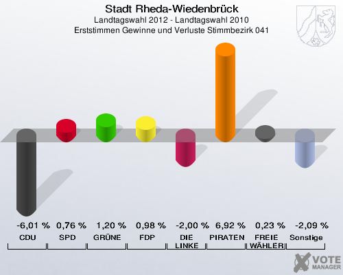 Stadt Rheda-Wiedenbrück, Landtagswahl 2012 - Landtagswahl 2010, Erststimmen Gewinne und Verluste Stimmbezirk 041: CDU: -6,01 %. SPD: 0,76 %. GRÜNE: 1,20 %. FDP: 0,98 %. DIE LINKE: -2,00 %. PIRATEN: 6,92 %. FREIE WÄHLER: 0,23 %. Sonstige: -2,09 %. 