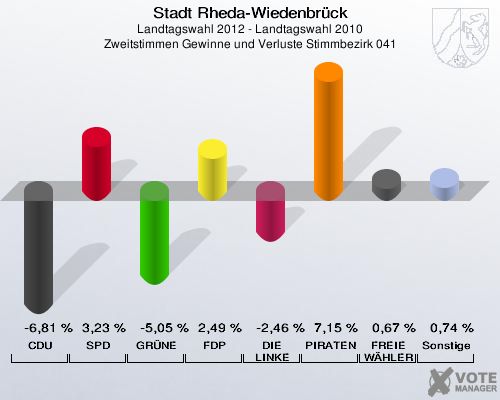 Stadt Rheda-Wiedenbrück, Landtagswahl 2012 - Landtagswahl 2010, Zweitstimmen Gewinne und Verluste Stimmbezirk 041: CDU: -6,81 %. SPD: 3,23 %. GRÜNE: -5,05 %. FDP: 2,49 %. DIE LINKE: -2,46 %. PIRATEN: 7,15 %. FREIE WÄHLER: 0,67 %. Sonstige: 0,74 %. 