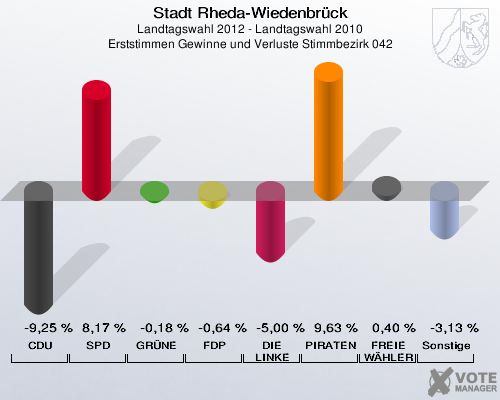 Stadt Rheda-Wiedenbrück, Landtagswahl 2012 - Landtagswahl 2010, Erststimmen Gewinne und Verluste Stimmbezirk 042: CDU: -9,25 %. SPD: 8,17 %. GRÜNE: -0,18 %. FDP: -0,64 %. DIE LINKE: -5,00 %. PIRATEN: 9,63 %. FREIE WÄHLER: 0,40 %. Sonstige: -3,13 %. 