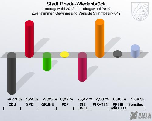 Stadt Rheda-Wiedenbrück, Landtagswahl 2012 - Landtagswahl 2010, Zweitstimmen Gewinne und Verluste Stimmbezirk 042: CDU: -8,43 %. SPD: 7,24 %. GRÜNE: -3,05 %. FDP: 0,07 %. DIE LINKE: -5,47 %. PIRATEN: 7,58 %. FREIE WÄHLER: 0,40 %. Sonstige: 1,68 %. 