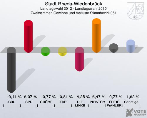 Stadt Rheda-Wiedenbrück, Landtagswahl 2012 - Landtagswahl 2010, Zweitstimmen Gewinne und Verluste Stimmbezirk 051: CDU: -9,11 %. SPD: 6,07 %. GRÜNE: -0,77 %. FDP: -0,81 %. DIE LINKE: -4,25 %. PIRATEN: 6,47 %. FREIE WÄHLER: 0,77 %. Sonstige: 1,62 %. 
