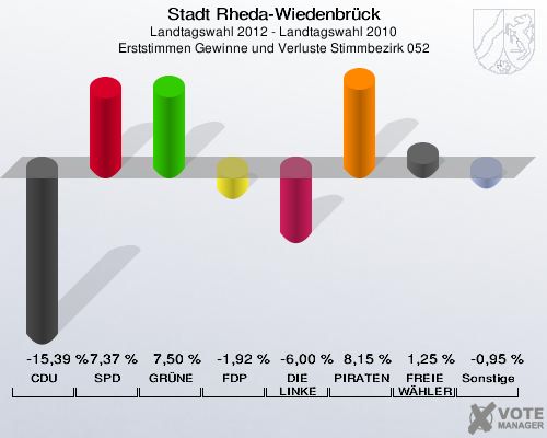 Stadt Rheda-Wiedenbrück, Landtagswahl 2012 - Landtagswahl 2010, Erststimmen Gewinne und Verluste Stimmbezirk 052: CDU: -15,39 %. SPD: 7,37 %. GRÜNE: 7,50 %. FDP: -1,92 %. DIE LINKE: -6,00 %. PIRATEN: 8,15 %. FREIE WÄHLER: 1,25 %. Sonstige: -0,95 %. 
