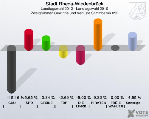 Stadt Rheda-Wiedenbrück, Landtagswahl 2012 - Landtagswahl 2010, Zweitstimmen Gewinne und Verluste Stimmbezirk 052: CDU: -15,16 %. SPD: 5,65 %. GRÜNE: 3,34 %. FDP: -2,69 %. DIE LINKE: -5,00 %. PIRATEN: 9,32 %. FREIE WÄHLER: 0,00 %. Sonstige: 4,55 %. 