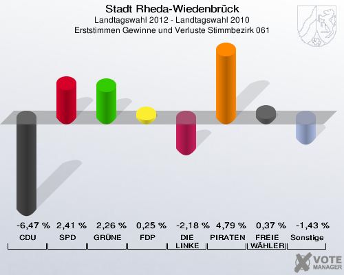 Stadt Rheda-Wiedenbrück, Landtagswahl 2012 - Landtagswahl 2010, Erststimmen Gewinne und Verluste Stimmbezirk 061: CDU: -6,47 %. SPD: 2,41 %. GRÜNE: 2,26 %. FDP: 0,25 %. DIE LINKE: -2,18 %. PIRATEN: 4,79 %. FREIE WÄHLER: 0,37 %. Sonstige: -1,43 %. 