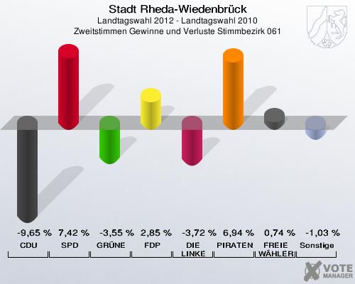 Stadt Rheda-Wiedenbrück, Landtagswahl 2012 - Landtagswahl 2010, Zweitstimmen Gewinne und Verluste Stimmbezirk 061: CDU: -9,65 %. SPD: 7,42 %. GRÜNE: -3,55 %. FDP: 2,85 %. DIE LINKE: -3,72 %. PIRATEN: 6,94 %. FREIE WÄHLER: 0,74 %. Sonstige: -1,03 %. 
