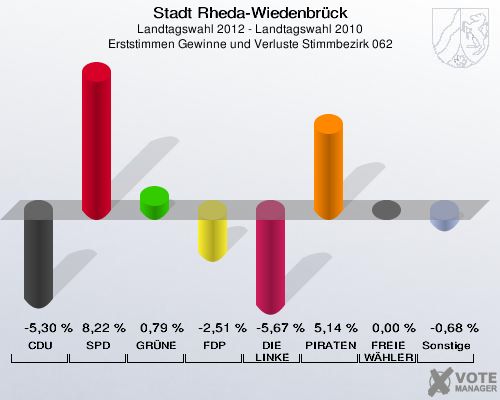 Stadt Rheda-Wiedenbrück, Landtagswahl 2012 - Landtagswahl 2010, Erststimmen Gewinne und Verluste Stimmbezirk 062: CDU: -5,30 %. SPD: 8,22 %. GRÜNE: 0,79 %. FDP: -2,51 %. DIE LINKE: -5,67 %. PIRATEN: 5,14 %. FREIE WÄHLER: 0,00 %. Sonstige: -0,68 %. 