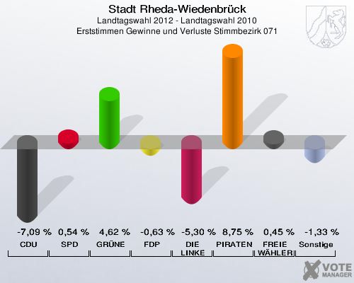 Stadt Rheda-Wiedenbrück, Landtagswahl 2012 - Landtagswahl 2010, Erststimmen Gewinne und Verluste Stimmbezirk 071: CDU: -7,09 %. SPD: 0,54 %. GRÜNE: 4,62 %. FDP: -0,63 %. DIE LINKE: -5,30 %. PIRATEN: 8,75 %. FREIE WÄHLER: 0,45 %. Sonstige: -1,33 %. 
