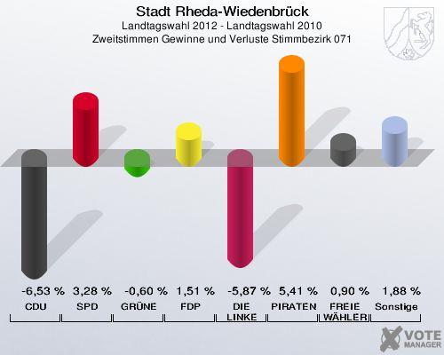 Stadt Rheda-Wiedenbrück, Landtagswahl 2012 - Landtagswahl 2010, Zweitstimmen Gewinne und Verluste Stimmbezirk 071: CDU: -6,53 %. SPD: 3,28 %. GRÜNE: -0,60 %. FDP: 1,51 %. DIE LINKE: -5,87 %. PIRATEN: 5,41 %. FREIE WÄHLER: 0,90 %. Sonstige: 1,88 %. 