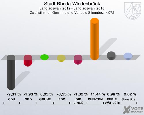 Stadt Rheda-Wiedenbrück, Landtagswahl 2012 - Landtagswahl 2010, Zweitstimmen Gewinne und Verluste Stimmbezirk 072: CDU: -9,31 %. SPD: -1,93 %. GRÜNE: 0,05 %. FDP: -0,55 %. DIE LINKE: -1,32 %. PIRATEN: 11,44 %. FREIE WÄHLER: 0,98 %. Sonstige: 0,62 %. 