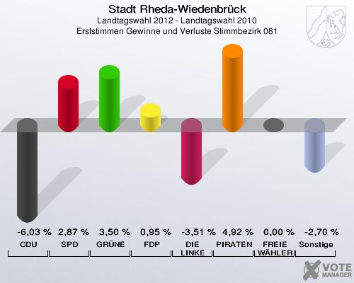 Stadt Rheda-Wiedenbrück, Landtagswahl 2012 - Landtagswahl 2010, Erststimmen Gewinne und Verluste Stimmbezirk 081: CDU: -6,03 %. SPD: 2,87 %. GRÜNE: 3,50 %. FDP: 0,95 %. DIE LINKE: -3,51 %. PIRATEN: 4,92 %. FREIE WÄHLER: 0,00 %. Sonstige: -2,70 %. 