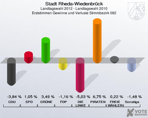 Stadt Rheda-Wiedenbrück, Landtagswahl 2012 - Landtagswahl 2010, Erststimmen Gewinne und Verluste Stimmbezirk 082: CDU: -3,84 %. SPD: 1,05 %. GRÜNE: 3,49 %. FDP: -1,16 %. DIE LINKE: -5,03 %. PIRATEN: 6,75 %. FREIE WÄHLER: 0,22 %. Sonstige: -1,48 %. 