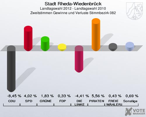 Stadt Rheda-Wiedenbrück, Landtagswahl 2012 - Landtagswahl 2010, Zweitstimmen Gewinne und Verluste Stimmbezirk 082: CDU: -8,45 %. SPD: 4,02 %. GRÜNE: 1,83 %. FDP: 0,33 %. DIE LINKE: -4,41 %. PIRATEN: 5,56 %. FREIE WÄHLER: 0,43 %. Sonstige: 0,69 %. 