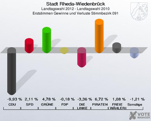 Stadt Rheda-Wiedenbrück, Landtagswahl 2012 - Landtagswahl 2010, Erststimmen Gewinne und Verluste Stimmbezirk 091: CDU: -9,93 %. SPD: 2,11 %. GRÜNE: 4,78 %. FDP: -0,18 %. DIE LINKE: -3,36 %. PIRATEN: 6,72 %. FREIE WÄHLER: 1,08 %. Sonstige: -1,21 %. 