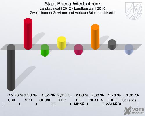 Stadt Rheda-Wiedenbrück, Landtagswahl 2012 - Landtagswahl 2010, Zweitstimmen Gewinne und Verluste Stimmbezirk 091: CDU: -15,76 %. SPD: 9,93 %. GRÜNE: -2,55 %. FDP: 2,92 %. DIE LINKE: -2,08 %. PIRATEN: 7,63 %. FREIE WÄHLER: 1,73 %. Sonstige: -1,81 %. 