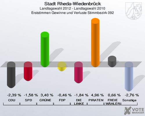 Stadt Rheda-Wiedenbrück, Landtagswahl 2012 - Landtagswahl 2010, Erststimmen Gewinne und Verluste Stimmbezirk 092: CDU: -2,39 %. SPD: -1,58 %. GRÜNE: 3,40 %. FDP: -0,46 %. DIE LINKE: -1,84 %. PIRATEN: 4,96 %. FREIE WÄHLER: 0,66 %. Sonstige: -2,76 %. 