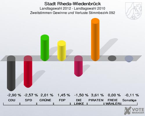 Stadt Rheda-Wiedenbrück, Landtagswahl 2012 - Landtagswahl 2010, Zweitstimmen Gewinne und Verluste Stimmbezirk 092: CDU: -2,90 %. SPD: -2,57 %. GRÜNE: 2,01 %. FDP: 1,45 %. DIE LINKE: -1,50 %. PIRATEN: 3,61 %. FREIE WÄHLER: 0,00 %. Sonstige: -0,11 %. 