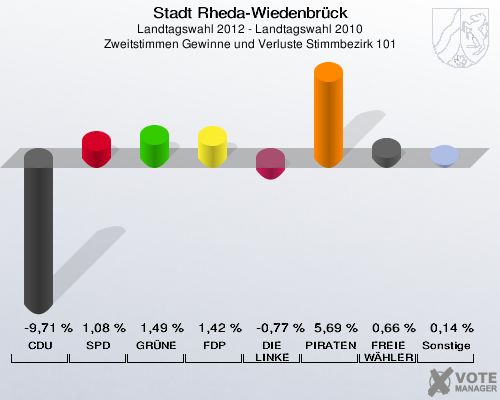 Stadt Rheda-Wiedenbrück, Landtagswahl 2012 - Landtagswahl 2010, Zweitstimmen Gewinne und Verluste Stimmbezirk 101: CDU: -9,71 %. SPD: 1,08 %. GRÜNE: 1,49 %. FDP: 1,42 %. DIE LINKE: -0,77 %. PIRATEN: 5,69 %. FREIE WÄHLER: 0,66 %. Sonstige: 0,14 %. 