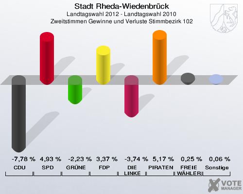 Stadt Rheda-Wiedenbrück, Landtagswahl 2012 - Landtagswahl 2010, Zweitstimmen Gewinne und Verluste Stimmbezirk 102: CDU: -7,78 %. SPD: 4,93 %. GRÜNE: -2,23 %. FDP: 3,37 %. DIE LINKE: -3,74 %. PIRATEN: 5,17 %. FREIE WÄHLER: 0,25 %. Sonstige: 0,06 %. 