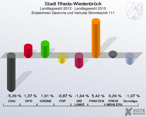 Stadt Rheda-Wiedenbrück, Landtagswahl 2012 - Landtagswahl 2010, Erststimmen Gewinne und Verluste Stimmbezirk 111: CDU: -5,39 %. SPD: 1,37 %. GRÜNE: 1,91 %. FDP: -0,87 %. DIE LINKE: -1,64 %. PIRATEN: 5,42 %. FREIE WÄHLER: 0,26 %. Sonstige: -1,07 %. 