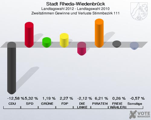Stadt Rheda-Wiedenbrück, Landtagswahl 2012 - Landtagswahl 2010, Zweitstimmen Gewinne und Verluste Stimmbezirk 111: CDU: -12,58 %. SPD: 5,32 %. GRÜNE: 1,19 %. FDP: 2,27 %. DIE LINKE: -2,12 %. PIRATEN: 6,21 %. FREIE WÄHLER: 0,26 %. Sonstige: -0,57 %. 