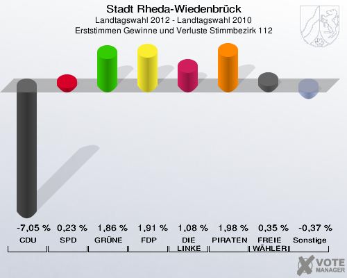 Stadt Rheda-Wiedenbrück, Landtagswahl 2012 - Landtagswahl 2010, Erststimmen Gewinne und Verluste Stimmbezirk 112: CDU: -7,05 %. SPD: 0,23 %. GRÜNE: 1,86 %. FDP: 1,91 %. DIE LINKE: 1,08 %. PIRATEN: 1,98 %. FREIE WÄHLER: 0,35 %. Sonstige: -0,37 %. 