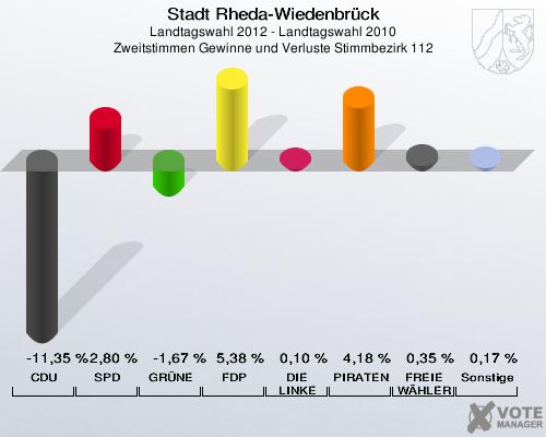 Stadt Rheda-Wiedenbrück, Landtagswahl 2012 - Landtagswahl 2010, Zweitstimmen Gewinne und Verluste Stimmbezirk 112: CDU: -11,35 %. SPD: 2,80 %. GRÜNE: -1,67 %. FDP: 5,38 %. DIE LINKE: 0,10 %. PIRATEN: 4,18 %. FREIE WÄHLER: 0,35 %. Sonstige: 0,17 %. 