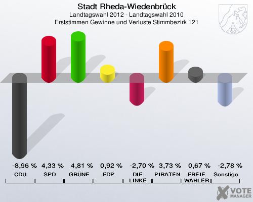 Stadt Rheda-Wiedenbrück, Landtagswahl 2012 - Landtagswahl 2010, Erststimmen Gewinne und Verluste Stimmbezirk 121: CDU: -8,96 %. SPD: 4,33 %. GRÜNE: 4,81 %. FDP: 0,92 %. DIE LINKE: -2,70 %. PIRATEN: 3,73 %. FREIE WÄHLER: 0,67 %. Sonstige: -2,78 %. 