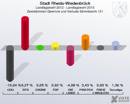 Stadt Rheda-Wiedenbrück, Landtagswahl 2012 - Landtagswahl 2010, Zweitstimmen Gewinne und Verluste Stimmbezirk 121: CDU: -10,04 %. SPD: 9,27 %. GRÜNE: 0,05 %. FDP: 0,92 %. DIE LINKE: -4,98 %. PIRATEN: 3,43 %. FREIE WÄHLER: 0,00 %. Sonstige: 1,36 %. 