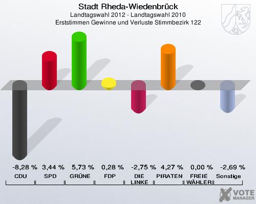 Stadt Rheda-Wiedenbrück, Landtagswahl 2012 - Landtagswahl 2010, Erststimmen Gewinne und Verluste Stimmbezirk 122: CDU: -8,28 %. SPD: 3,44 %. GRÜNE: 5,73 %. FDP: 0,28 %. DIE LINKE: -2,75 %. PIRATEN: 4,27 %. FREIE WÄHLER: 0,00 %. Sonstige: -2,69 %. 